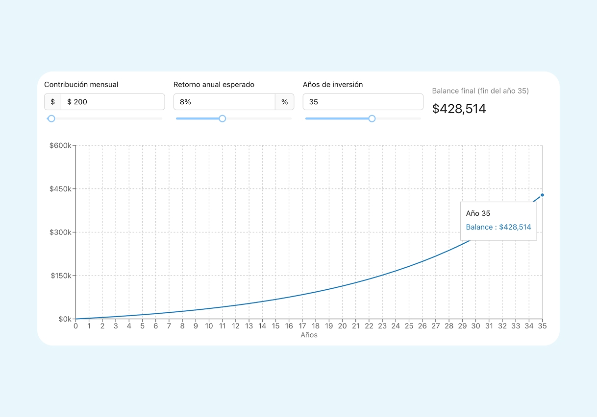 Gráfico de crecimiento compuesto ejemplo