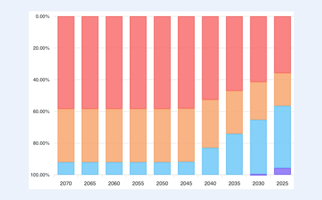 Gráfico de portafolio con cambios a lo largo del tiempo